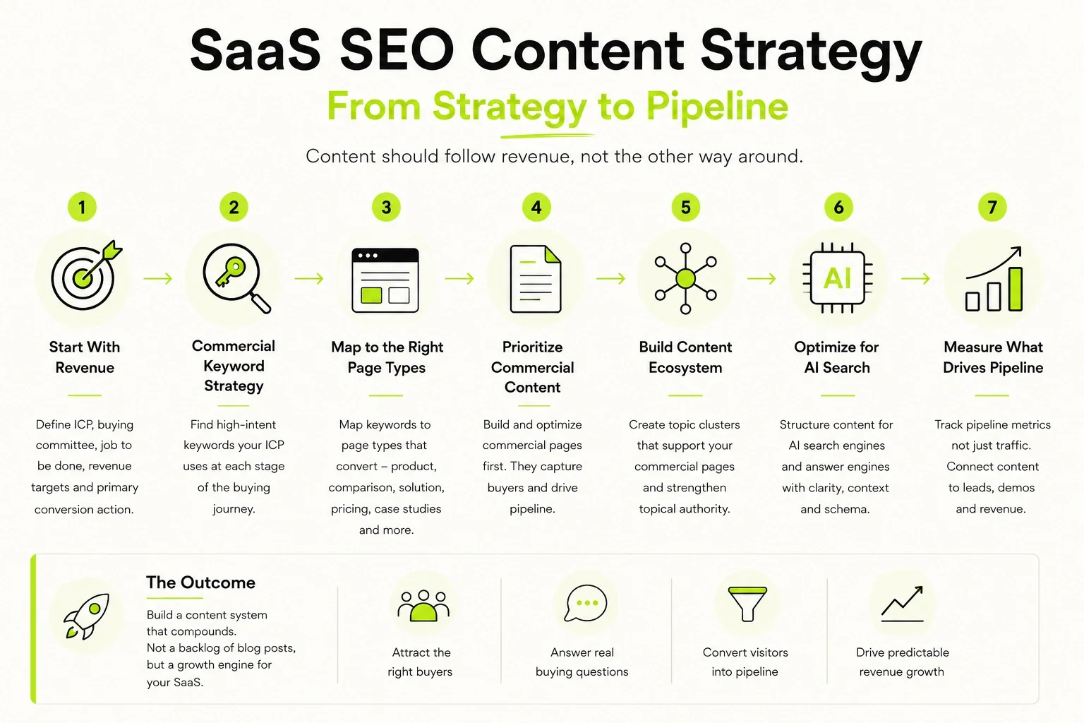 Diagram of the seven-step SaaS SEO content strategy framework: start with revenue, build a commercial keyword strategy, map to the right page types, prioritize commercial content, build a content ecosystem, optimize for AI search, and measure what drives pipeline