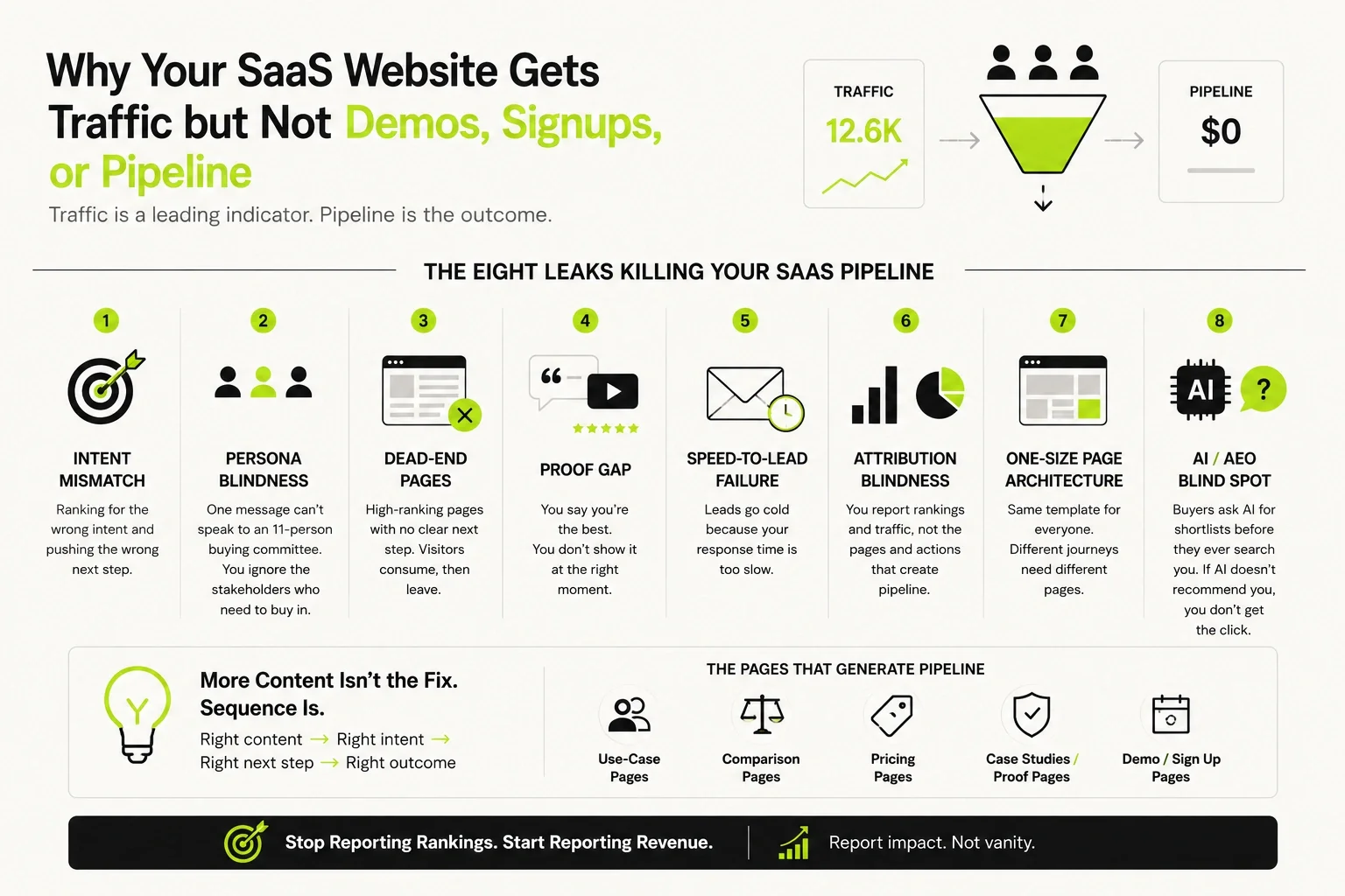 Infographic showing the eight leaks killing SaaS pipeline: intent mismatch, persona blindness, dead-end pages, proof gap, speed-to-lead failure, attribution blindness, one-size page architecture, and AI/AEO blind spot, alongside the pages that generate pipeline: use-case, comparison, pricing, case studies, and demo/sign-up pages